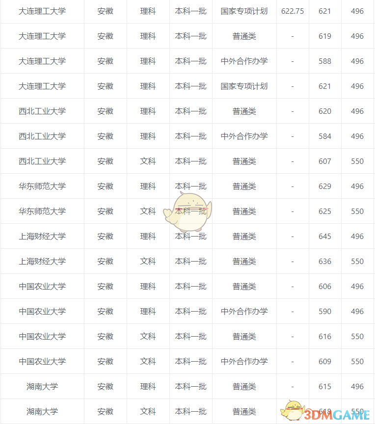 2020各高校高考录取分数线一览