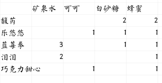 《偶像请就位》咖啡馆食谱配方分享