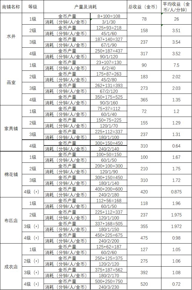 《江南百景图》长时间不在线建筑收益介绍