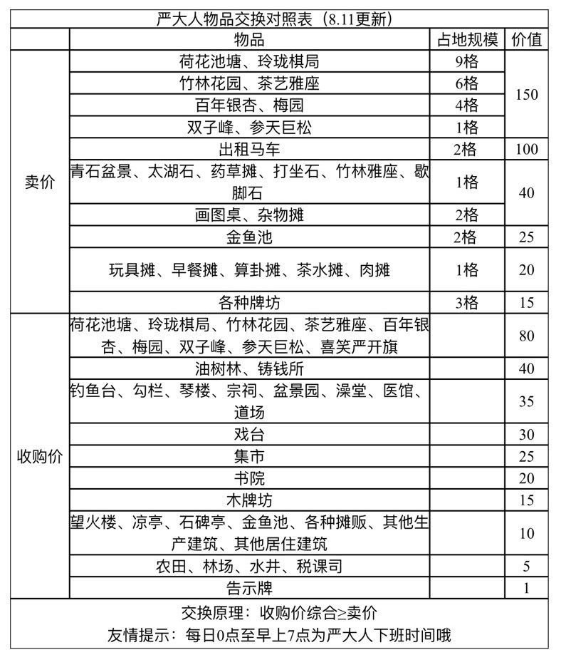 《江南百景图》严大人物品兑换表介绍