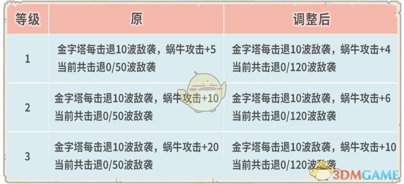 最强蜗牛8月28日更新内容一览 埃罗金字塔玩法更新内容介绍 3dm手游