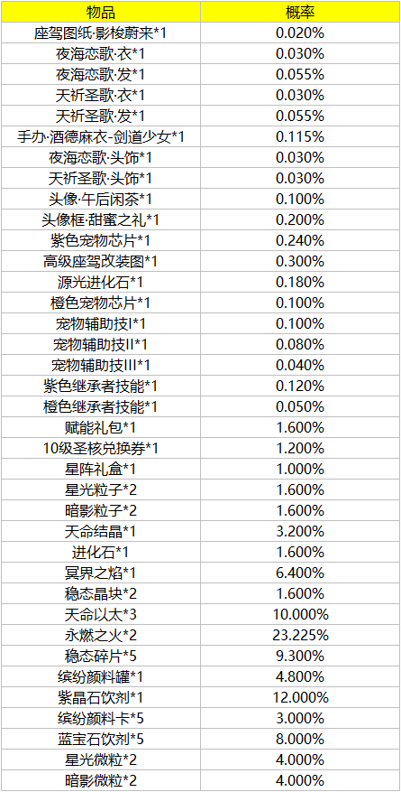 《龙族幻想》8月27日巨龙宝库二期物品产出及概率公示