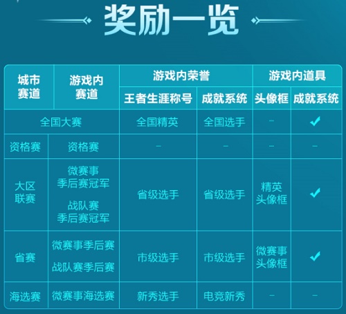 9月开赛！第二届王者荣耀全国大赛即将开启