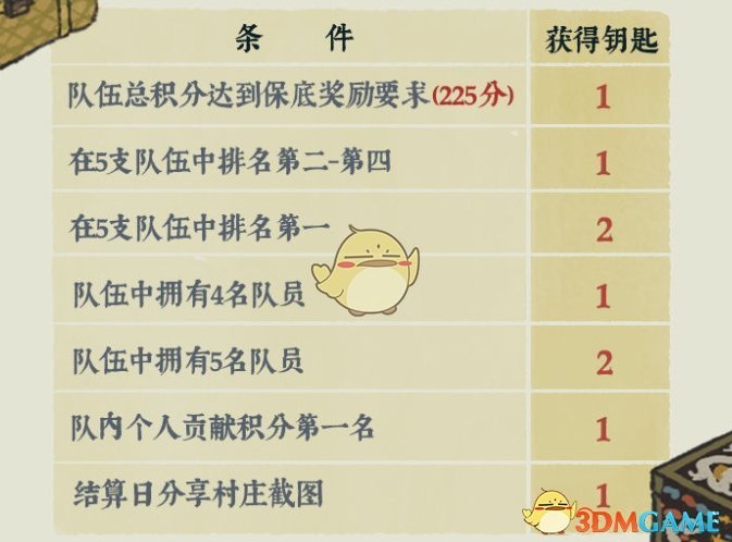 《江南百景图》宝库钥匙使用方法