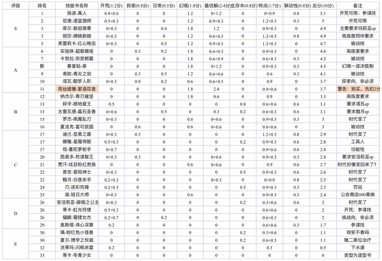 《万象物语》角色技能书综合强度介绍