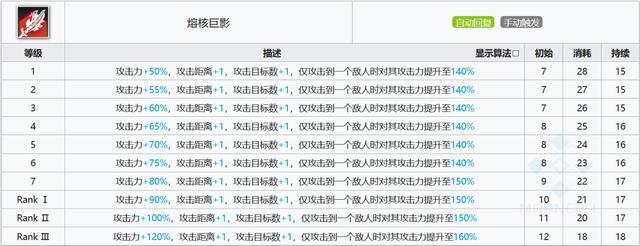 《明日方舟》史尔特尔技能评测