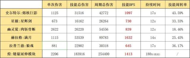 《明日方舟》史尔特尔技能评测