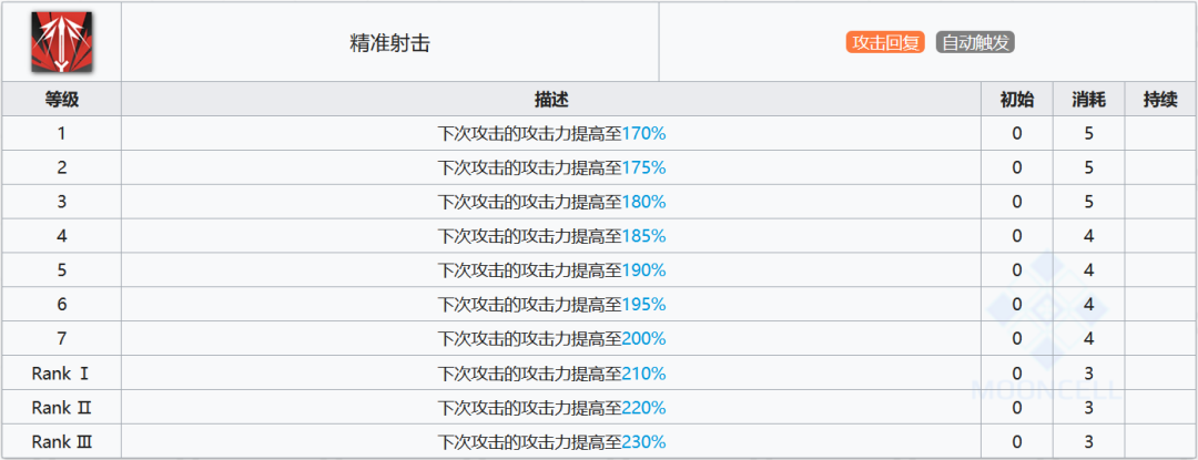 《明日方舟》四月技能评测