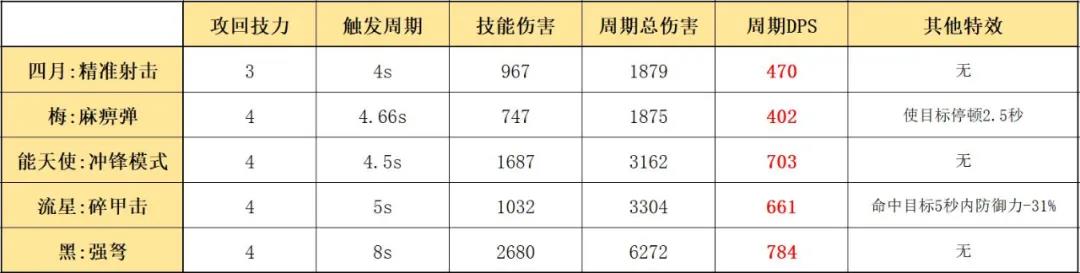 《明日方舟》四月技能评测