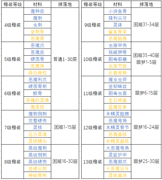 《魔渊之刃》橙色材料掉落表一览