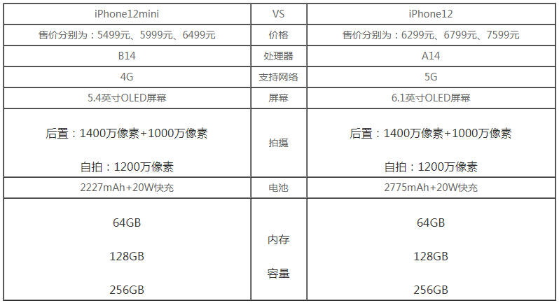 iPhone12和iPhone12mini区别对比