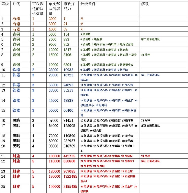 《万国觉醒》等级上限介绍