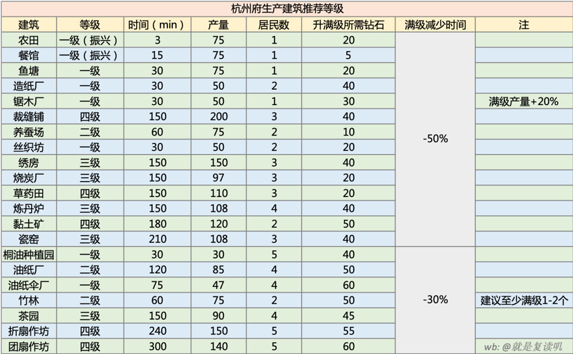 《江南百景图》杭州府生产建筑效率介绍