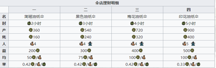 《江南百景图》伞店收益详情介绍