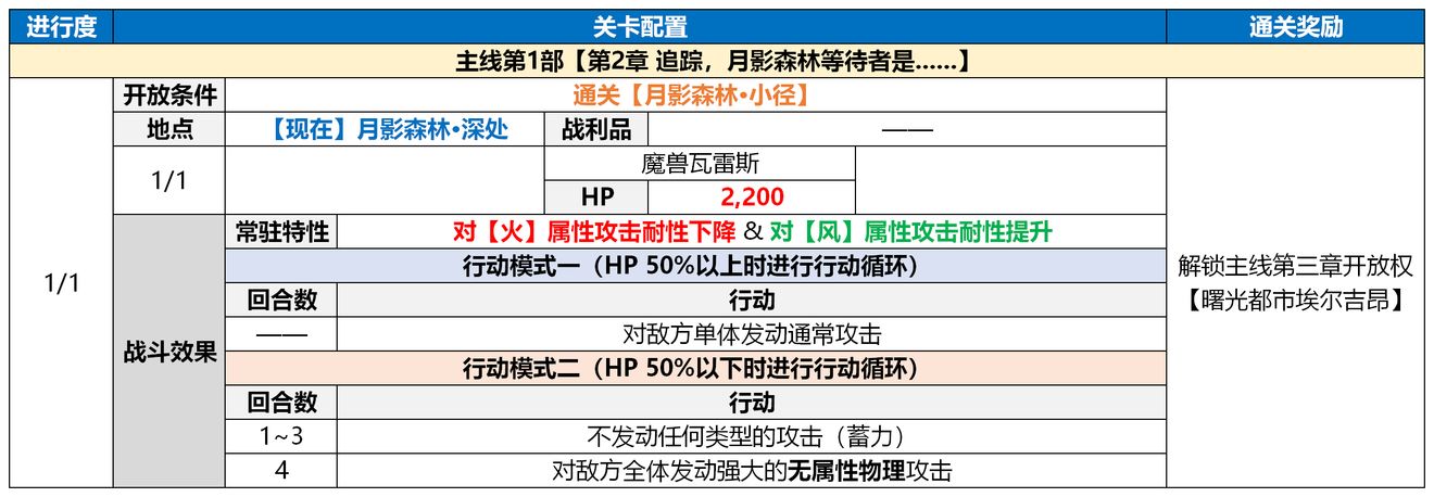 《另一个伊甸：超越时空的猫》主线剧情攻略