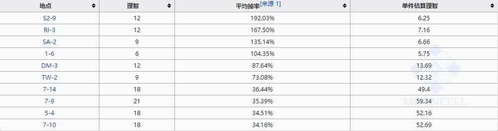 《明日方舟》双酮材料一览