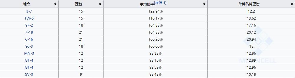 《明日方舟》酮凝集材料一览