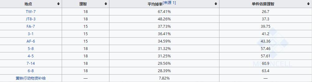 《明日方舟》酮凝集组材料一览