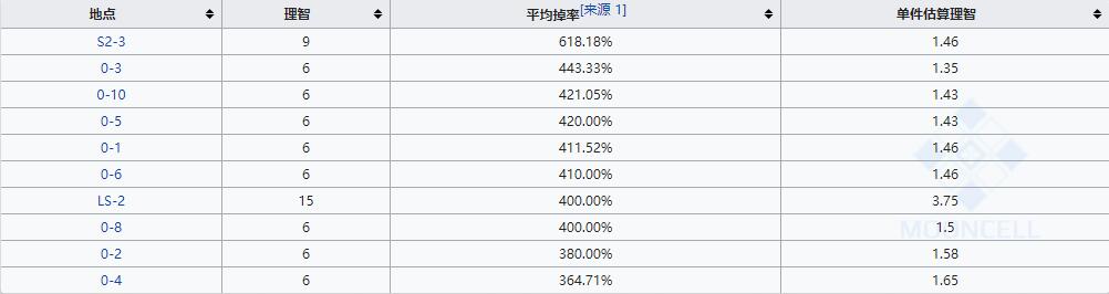 《明日方舟》基础作战记录一览