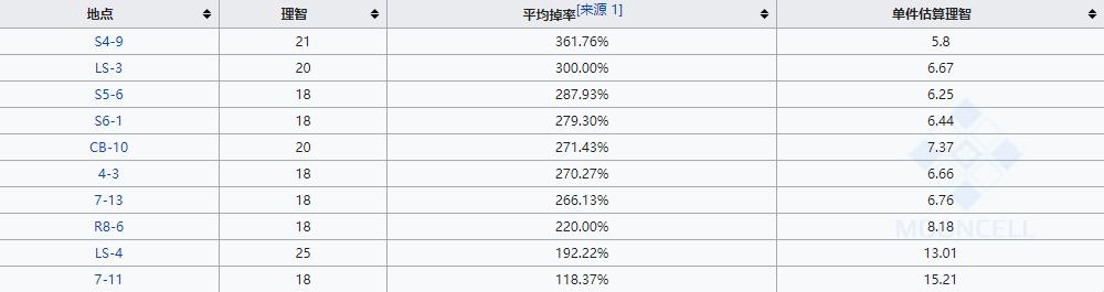 《明日方舟》中级作战记录一览