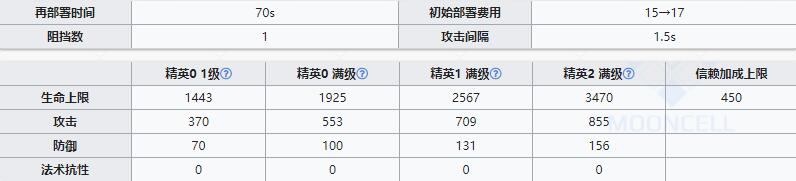 《明日方舟》近卫干员缠丸介绍