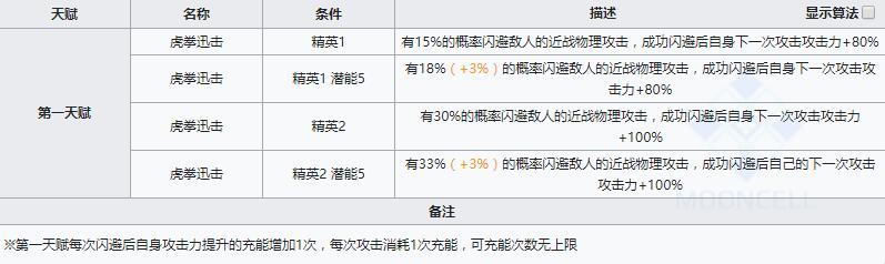 《明日方舟》近卫干员因陀罗介绍