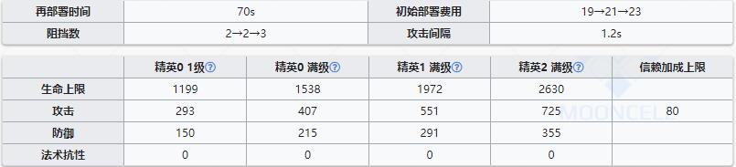 《明日方舟》近卫干员幽灵鲨介绍