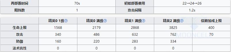 《明日方舟》近卫干员赫拉格介绍