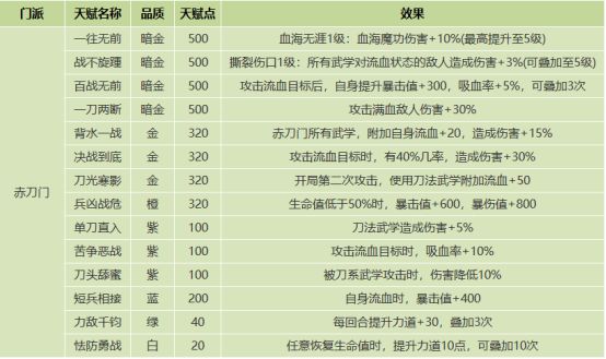 《我的侠客》门派天赋效果一览