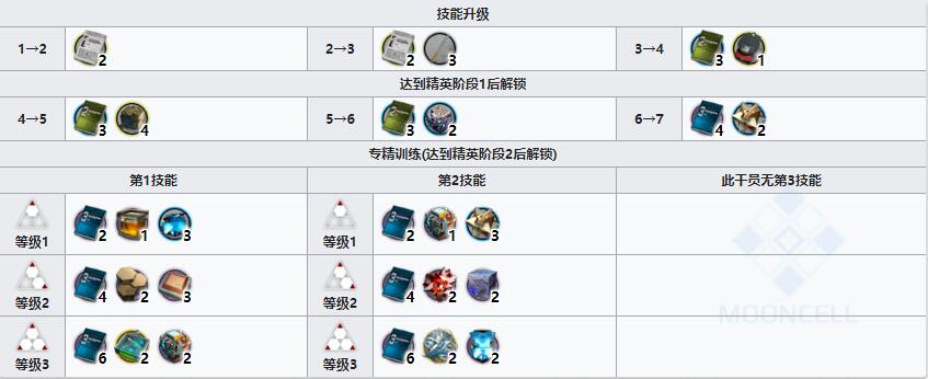 《明日方舟》近卫干员刻刀介绍