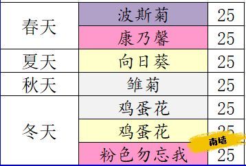 《花店物语》花束低配高价版攻略介绍