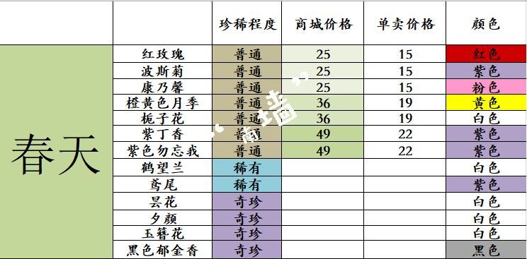 《花店物语》花束低配高价版攻略介绍