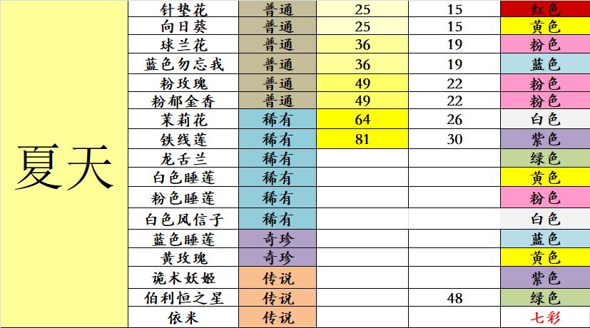 《花店物语》花束低配高价版攻略介绍