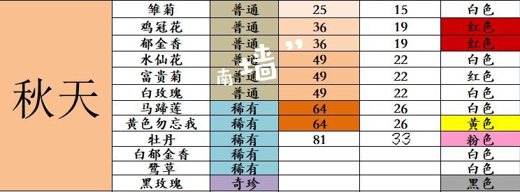 《花店物语》花束低配高价版攻略介绍