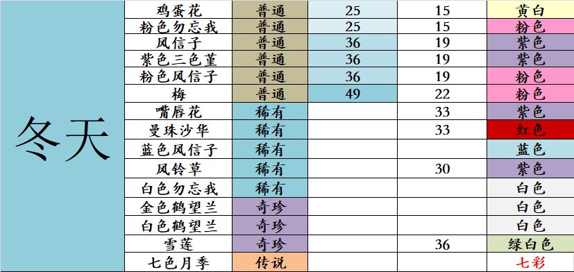 《花店物语》花束低配高价版攻略介绍