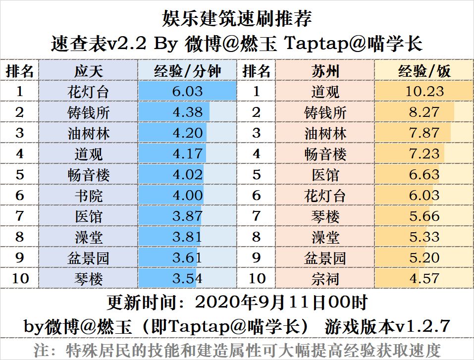 《江南百景图》后期速刷经验方法介绍