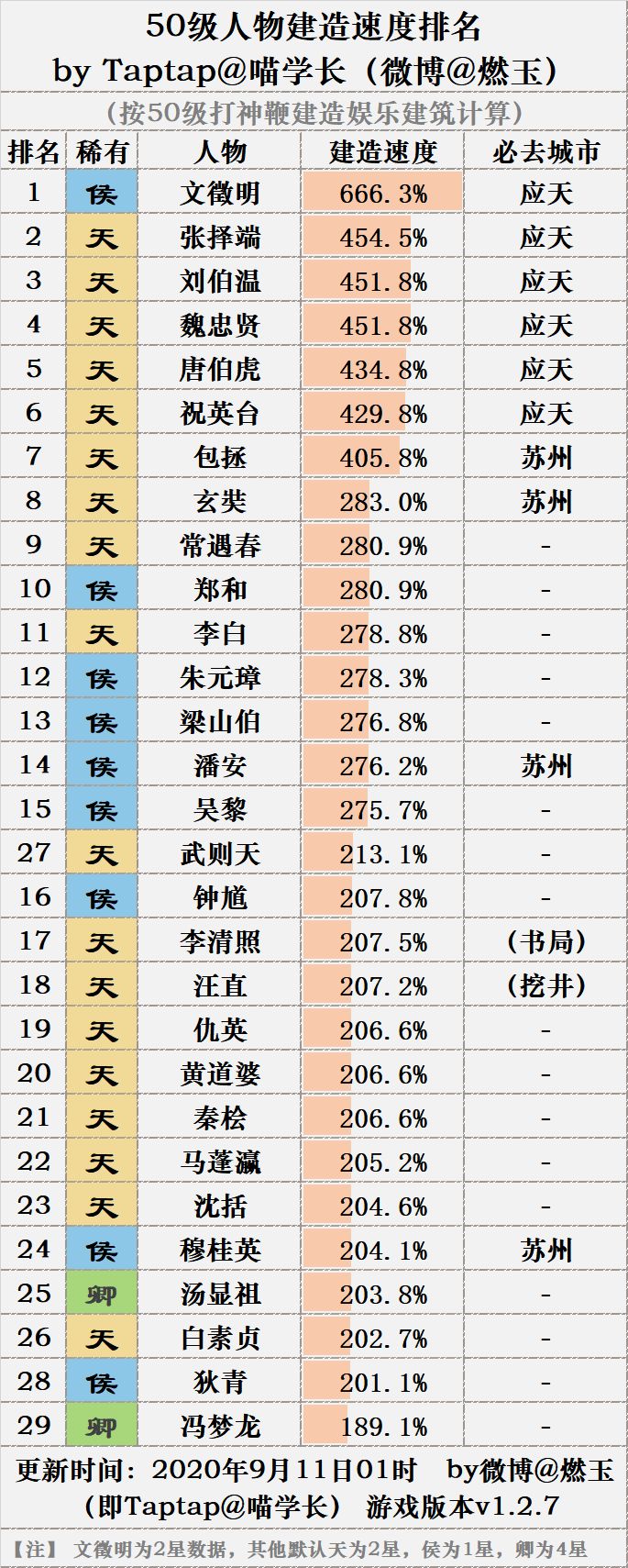 《江南百景图》后期速刷经验方法介绍