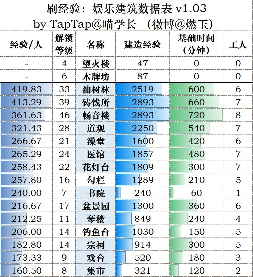 《江南百景图》后期速刷经验方法介绍