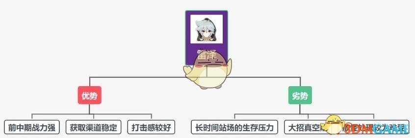 《原神》雷泽主C优劣势分析