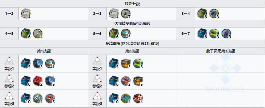 《明日方舟》狙击干员蓝毒介绍