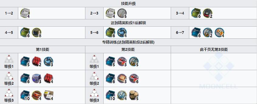 《明日方舟》狙击干员陨星介绍