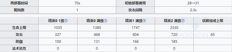 《明日方舟》狙击干员送葬人介绍