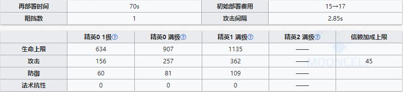 《明日方舟》医疗干员安塞尔介绍