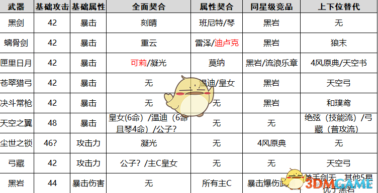 《原神》熄星纪行武器汇总