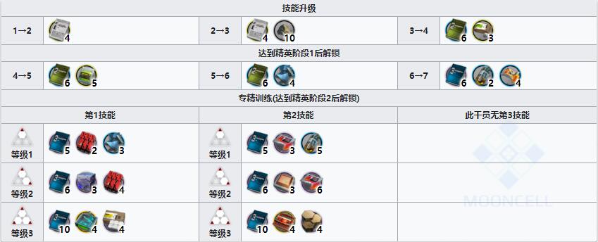 《明日方舟》医疗干员白面鸮介绍