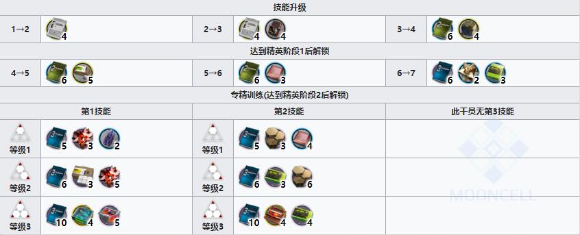 《明日方舟》医疗干员微风介绍