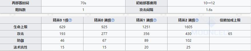 《明日方舟》辅助干员初雪介绍