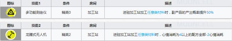 《明日方舟》辅助干员麦哲伦介绍