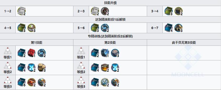 《明日方舟》辅助干员波登可介绍