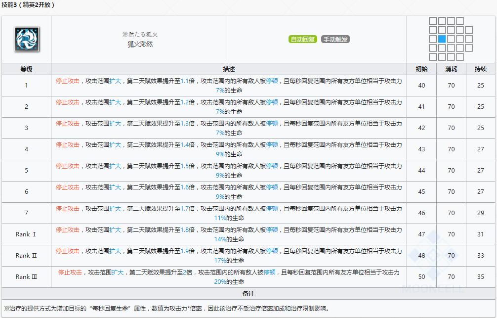 《明日方舟》辅助干员铃兰介绍